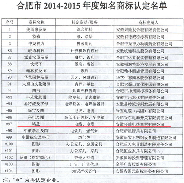 合肥市部分知名商標(biāo)認(rèn)定 合肥市部分知名商標(biāo)認(rèn)定