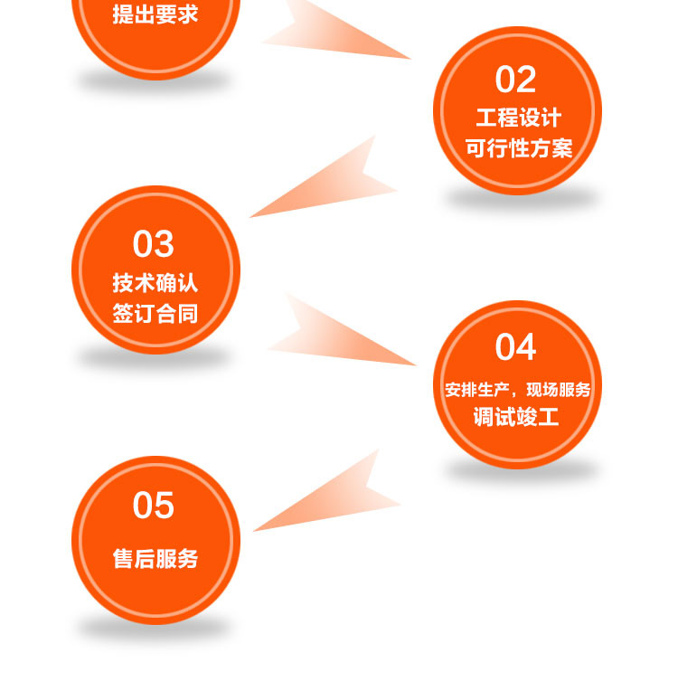 環(huán)瑞應(yīng)用系統(tǒng)的五大流程 環(huán)瑞應(yīng)用系統(tǒng)的五大流程