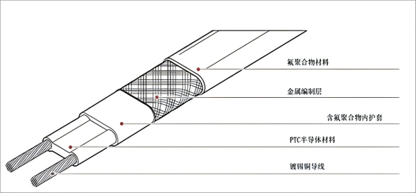 極高溫自限溫伴熱帶產(chǎn)品結(jié)構(gòu)